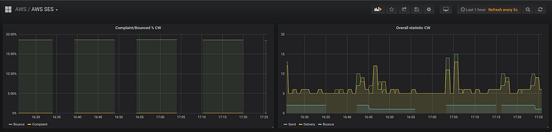 AWS: мониторинг Simple Email Service с CloudWatch и Prometheus