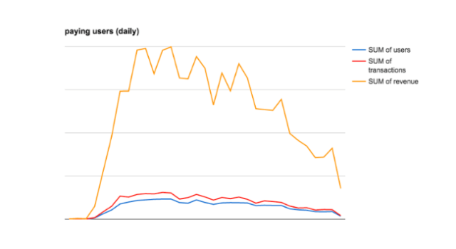 Doanh thu Pokemon Go giảm mạnh !?