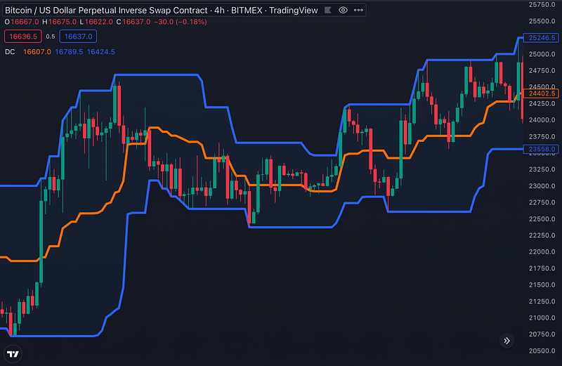 Traderlands TradingView Donchian Kanalları İndikatörü