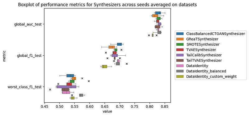 Synthesizers performance: AUC, F1 and worst-class F1 metrics.