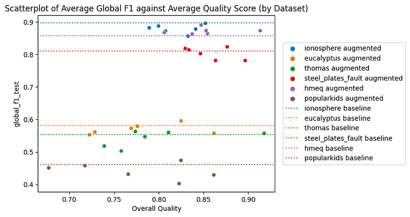 F1 vs Quality of synthesized data: each dot is a different synthesizer, each color a different dataset.