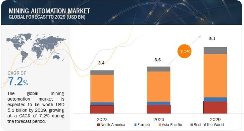 Mining Automation Market