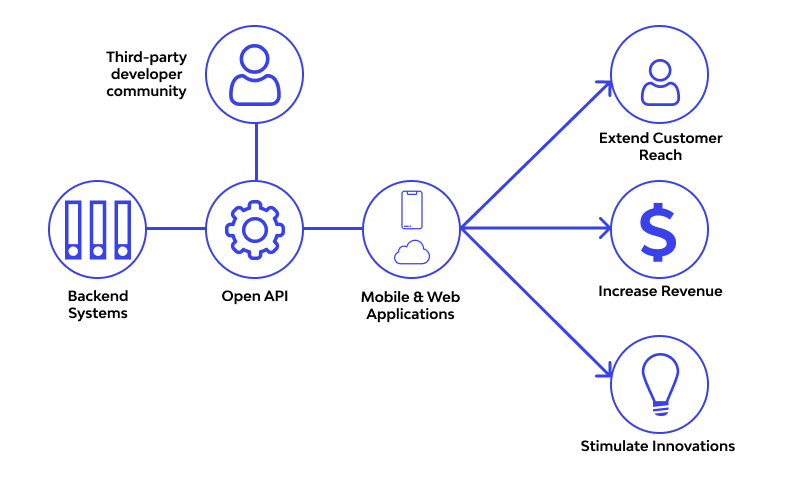 open API, API, backend development