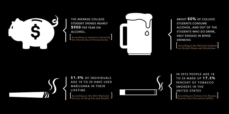 Info Graphic Depicting College Students Spending On Alcohol and Drugs Yearly 