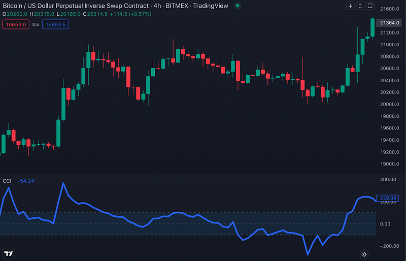 Traderlands TradingView CCI Emtia Kanal Endeksi İndikatörü