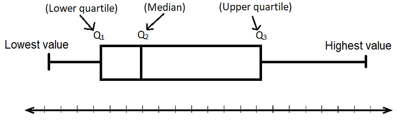 box and whisker plot range