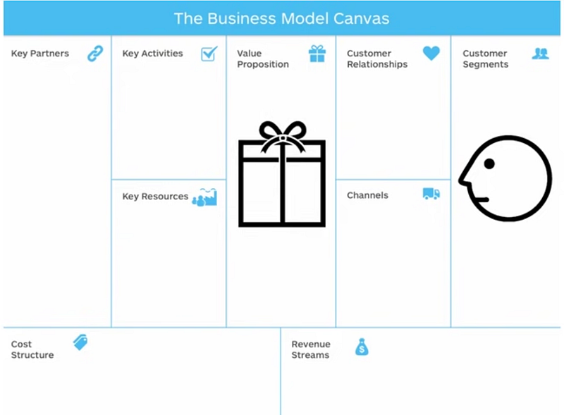 print de um canvas de modelo de negócio, destacando os quadrantes de proposta de valor e de segmento de cliente