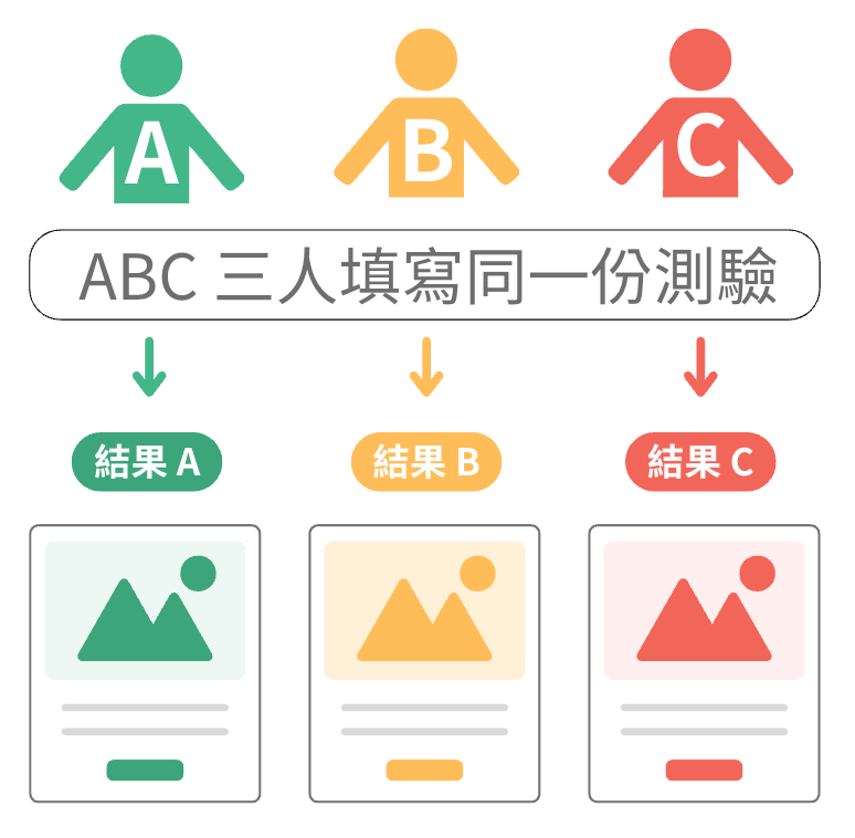 指定感謝頁會如何客製化結果