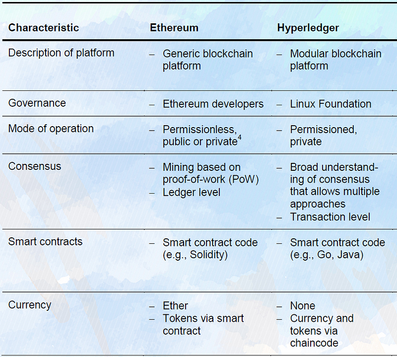 Hyperledger Vs Ethereum: Which One You Should Pick in 2022?