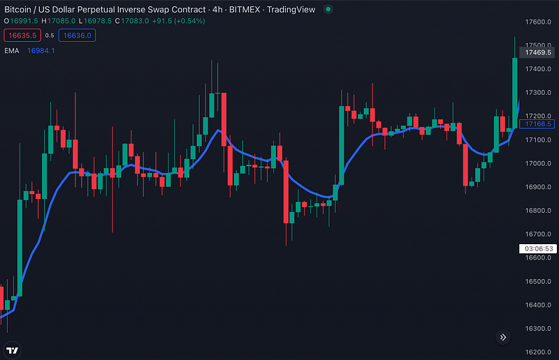 Traderlands TradingView EMA: Üssel Hareketli Ortalama İndikatörü