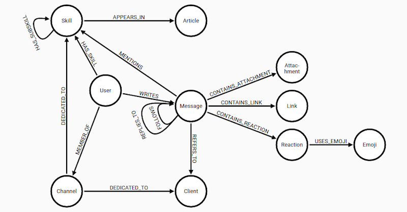 The internal Neo4j Knowledge Graph Data Model