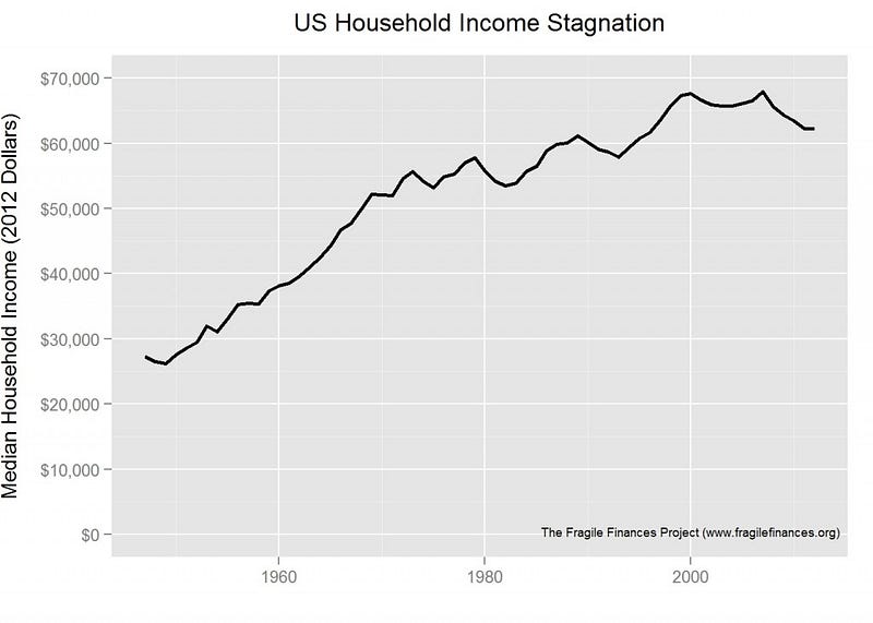 Median Income Stagnation