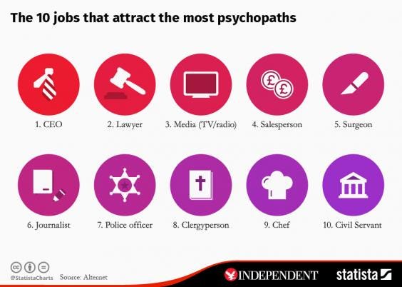 Sociopaths' Top Occupations