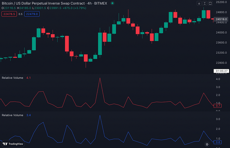 Traderlands TradingView RVOL Relative Volume (Göreceli Hacim) İndikatörü