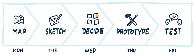 Het Google design sprint-proces