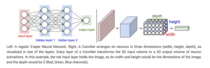 Stanford’s CS231 course has an excellent overview of CNNs here as does Denny Britz’s blog