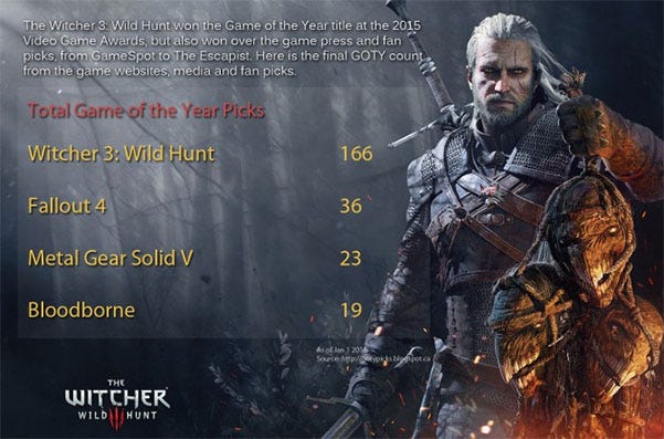 The Witcher 3 Wild Hunt'tan Yilin Oyunu Ödülü Rekoru