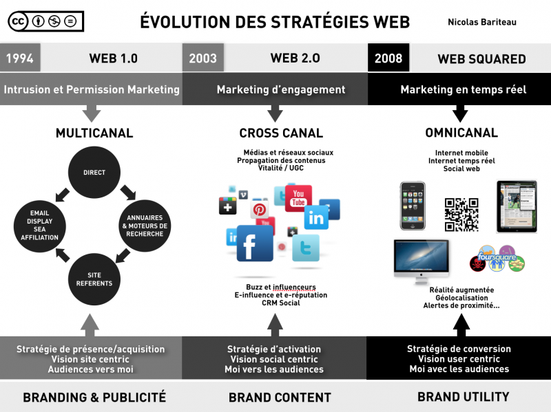 Evolution des stratégies Web Nicolas Bariteau