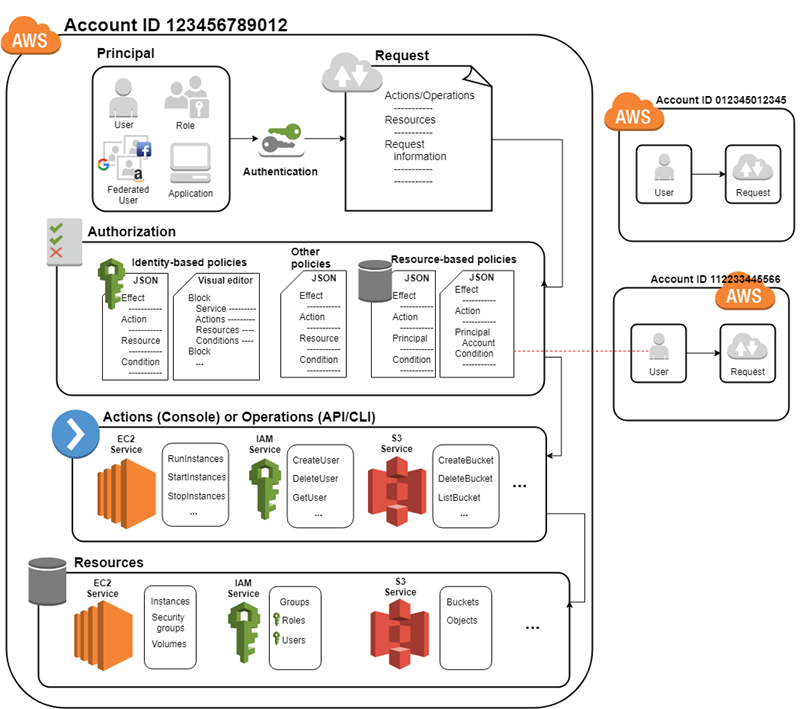 AWS Architecture Series: Identity and Access Management (IAM) in Secure Cloud Environments