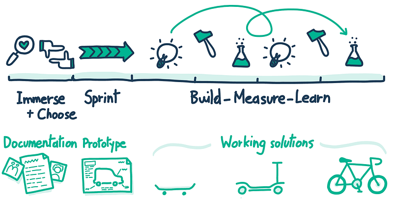 Snel oplossingen bouwen