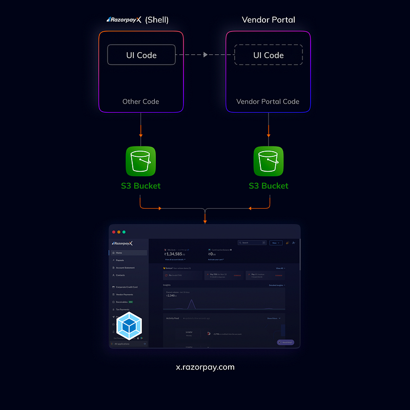 simplified deployment flow after module federation with shell based architecture