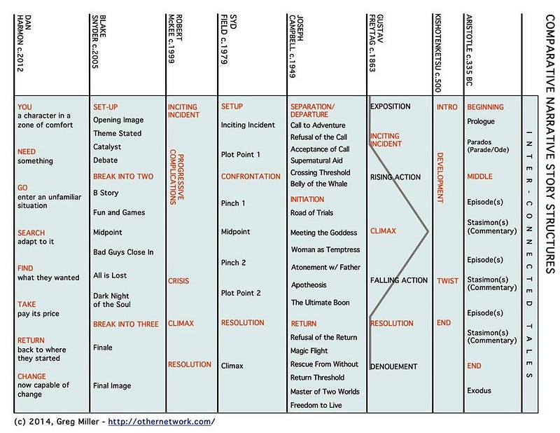 Writing Tip: Screenplay Structure Simplified