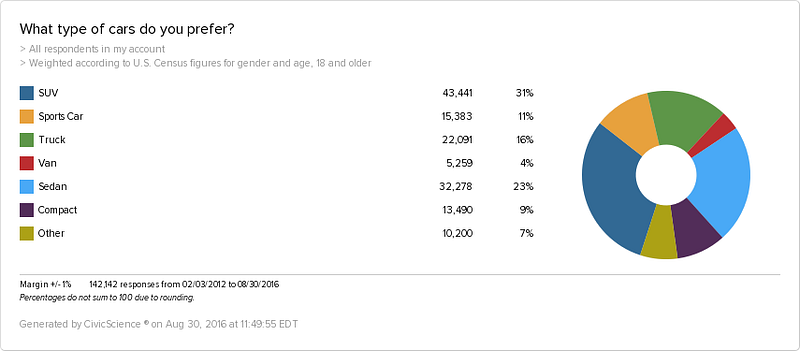 What type of car do people prefer. Most people answered SUVs