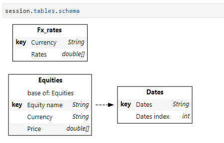 Lookup table Fx_rates is not linked to the cube. It can only be seen using Atoti's tables.schema.