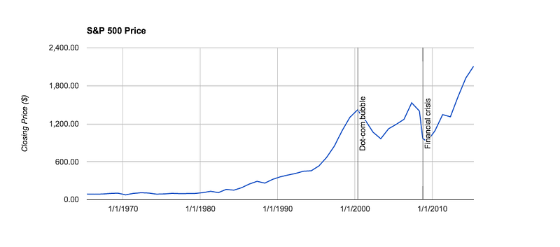 S&P 500 Historical Chart