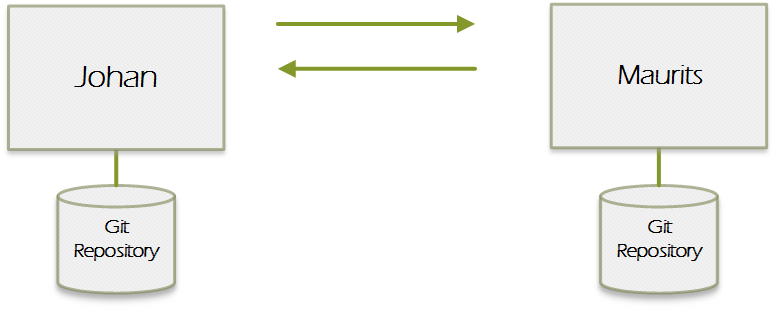 Working with Git(Hub)