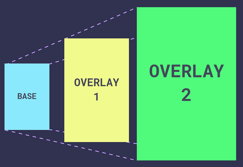 Diagram showing a camera stack with a Base camera and UI Overlay camera layered together