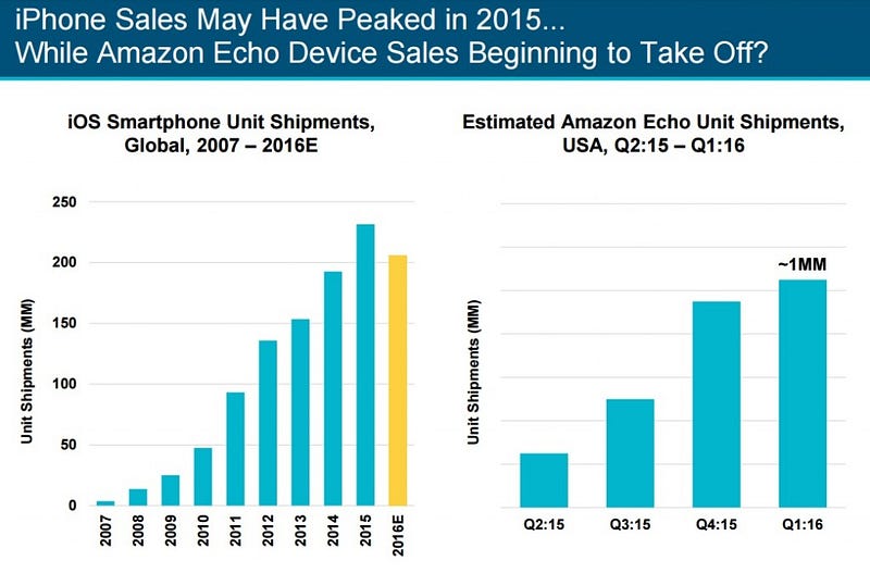 A slide from Meeker's report with the heading "iPhone sales may have peaked in 2015... while Amazon Echo device sales beginning to take off?" On the left is a column graph showing iOS smartphone unit shipments globally from 2007. The columns rise steadily up to 2015, where they peak, with a reduced number (a little over 200 million shipments) estimated for 2016. On the right is a column graph showing estimated Amazon Echo unit shipments in the USA, from Q2 in 2015 to Q1 in 2016. The columns rise in large increments in 2015, while the column for 2016 is only slightly higher, at an estimated 1 million unit shipments.