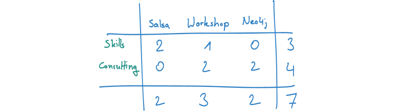 Assignment matrix of areas and token