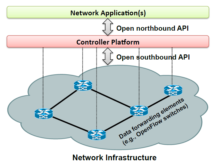 SDN Architecture
diagram