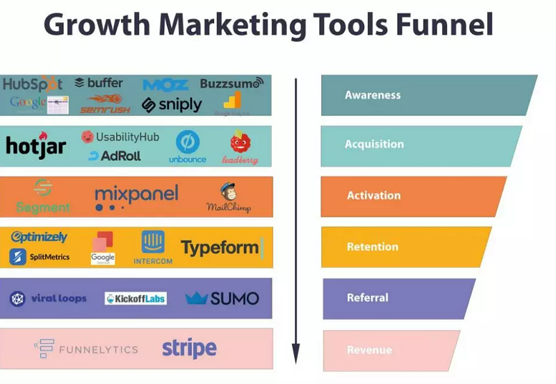 Growth Marketing Tools Funnel