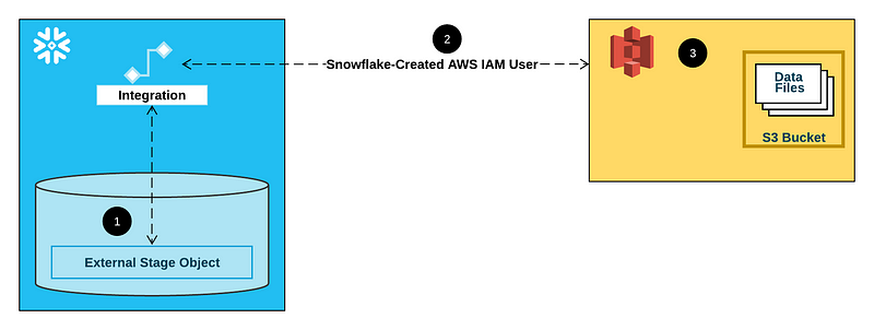 Snowflake Backups To Amazon S3 Using Terraform