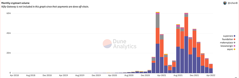 Dune.XYZ’s Chart on “Monthly crypto art volume” broken down by marketplace (April 12, 2022)
