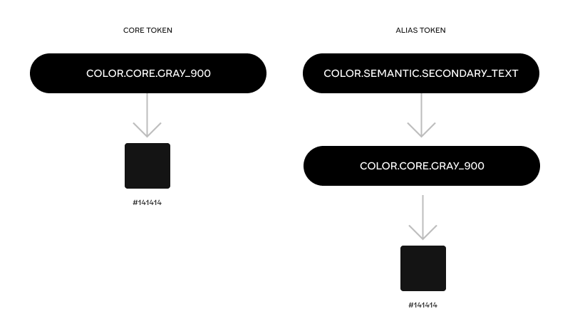 A diagram contrasting a core token (2 levels) and an alias token (3 layers)