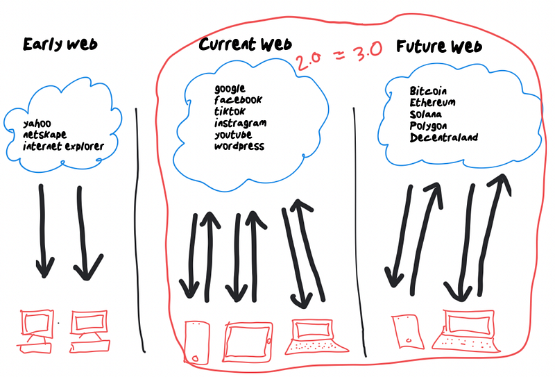 WAGMI in Web3 — illustration 3