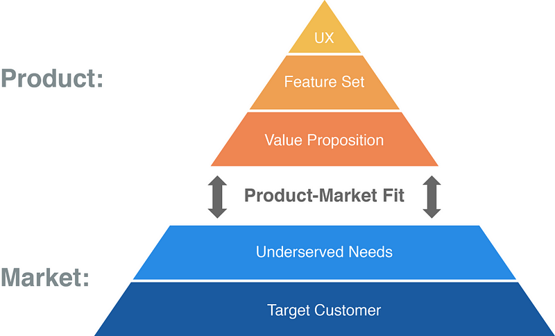Product Market Fit là gì