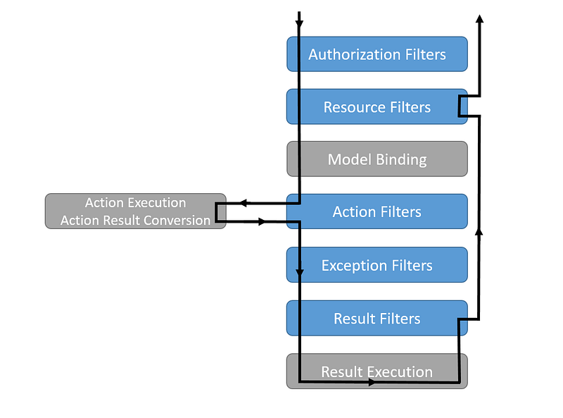 Filters in ASP.NET Core