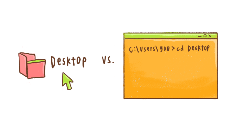 graphical user interface to click on desktop vs a command line interface to type in cd desktop