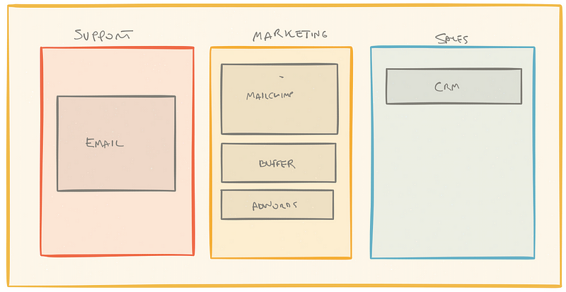 The Modern SaaS Stack and the Unexploited Amount of Data