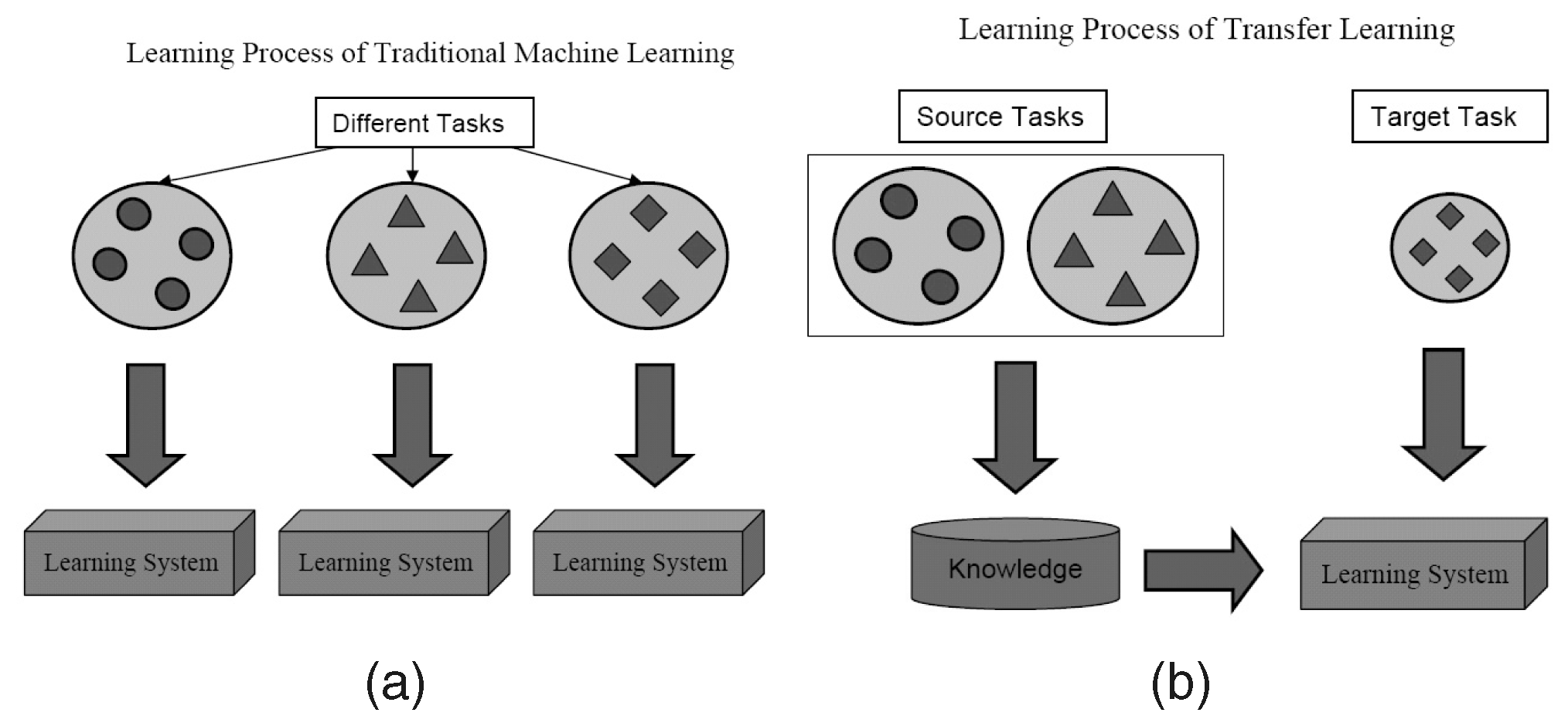 Learning process of transfer learning