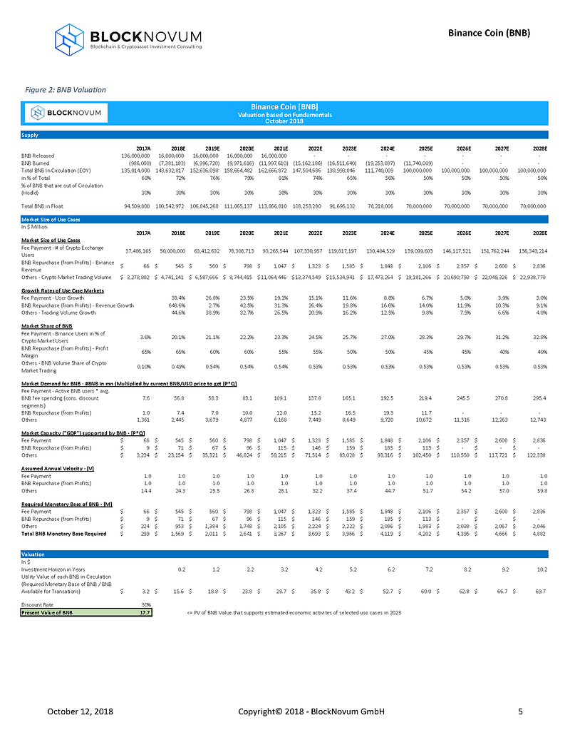 Binance Coin (BNB) Investment Research