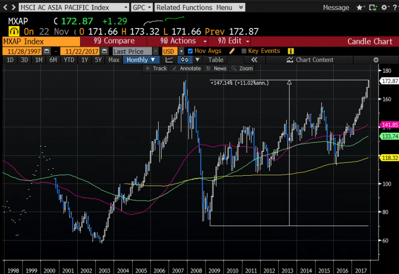 Mechelany Advisors - MSCI Asia Pacific Index