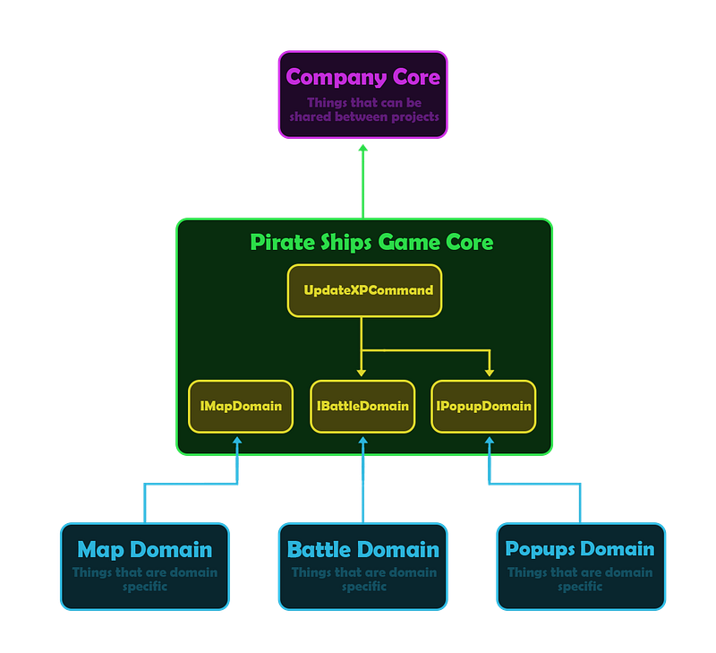 Diagram showing domain interaction flow using the command pattern, with one-directional control flow