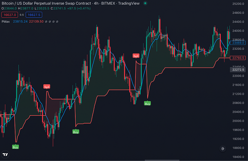 Traderlands TradingView Profit Maximizer PMAX İndikatörü