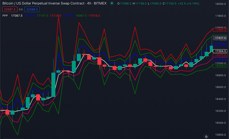 Traderlands TradingView Woodie Pivot Noktası İndikatörü