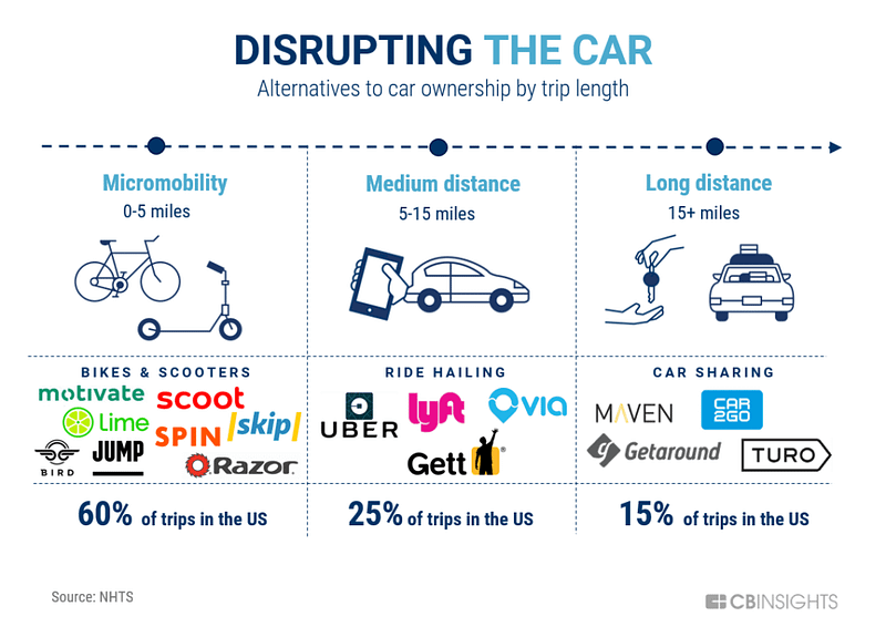 Ditch Your Car: Ridesharing is More Cost Effective